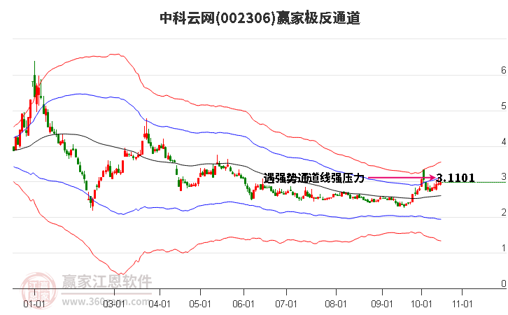 002306中科云網(wǎng)贏家極反通道工具