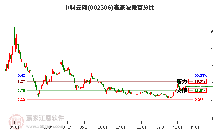 002306中科云網(wǎng)贏家波段百分比工具