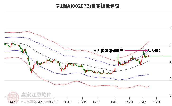 002072凯瑞德赢家极反通道工具