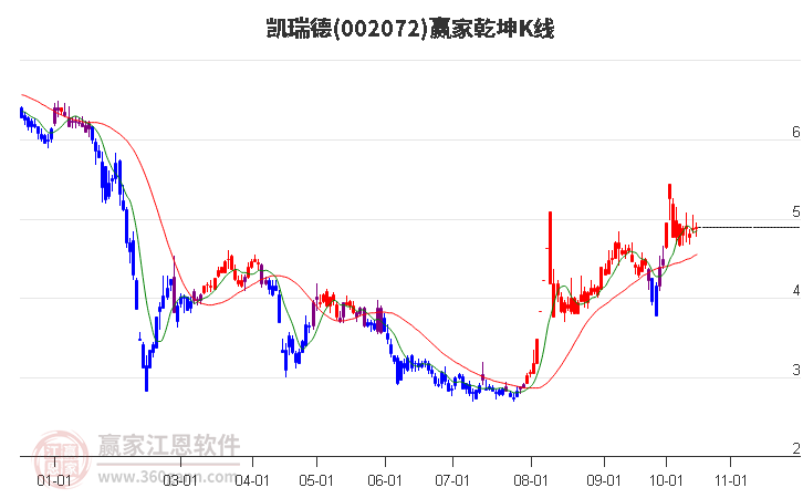 002072凯瑞德赢家乾坤K线工具