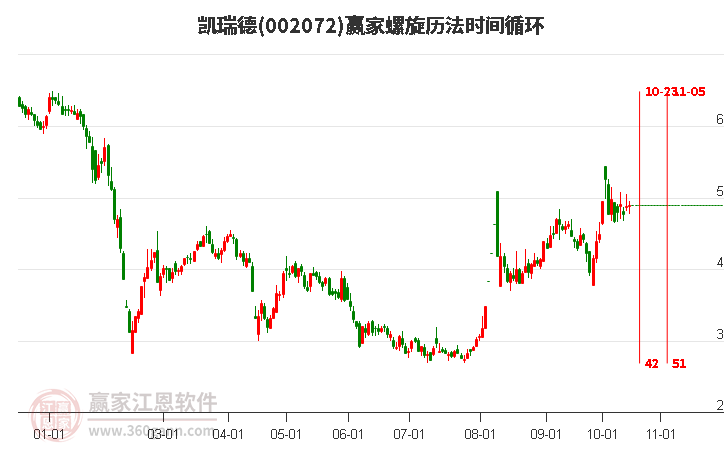 002072凯瑞德赢家螺旋历法时间循环工具