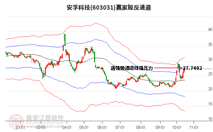 603031安孚科技赢家极反通道工具