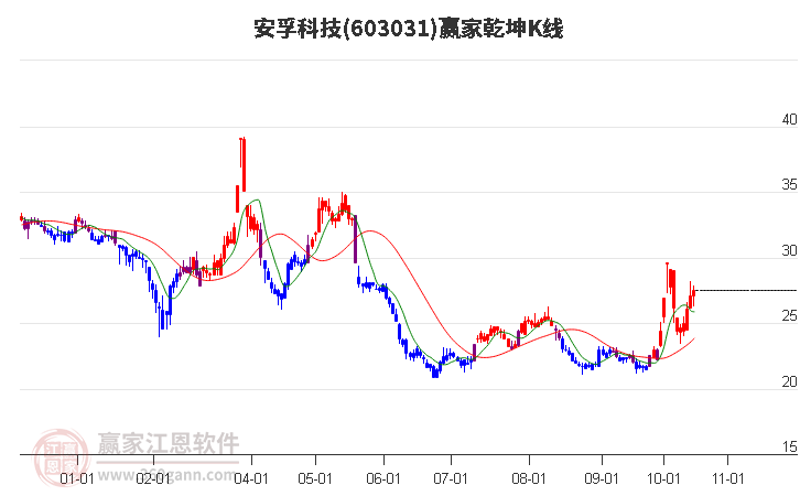 603031安孚科技赢家乾坤K线工具