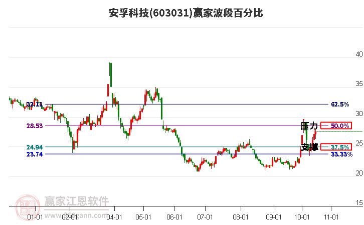 603031安孚科技赢家波段百分比工具