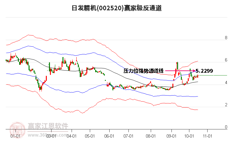 002520日发精机赢家极反通道工具