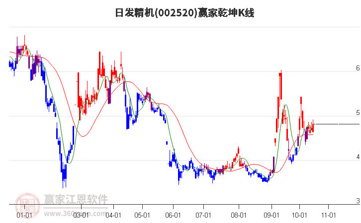 002520日发精机赢家乾坤K线工具