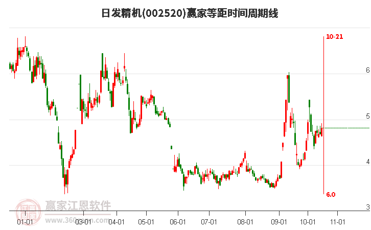 002520日发精机赢家等距时间周期线工具