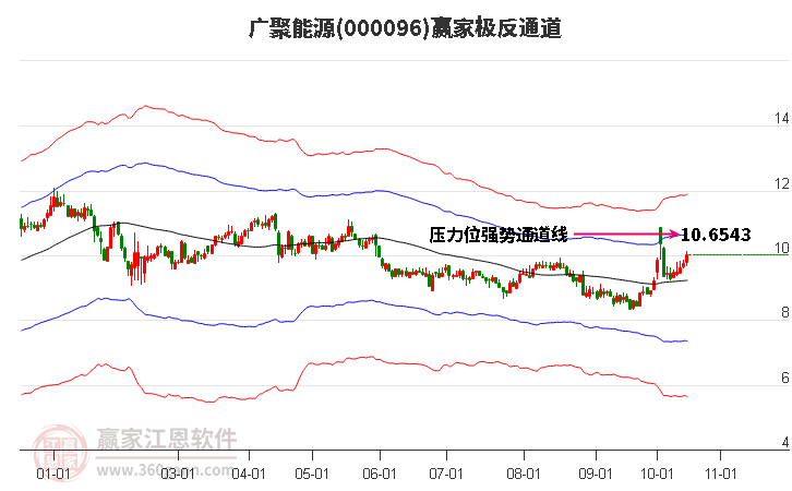 000096广聚能源赢家极反通道工具
