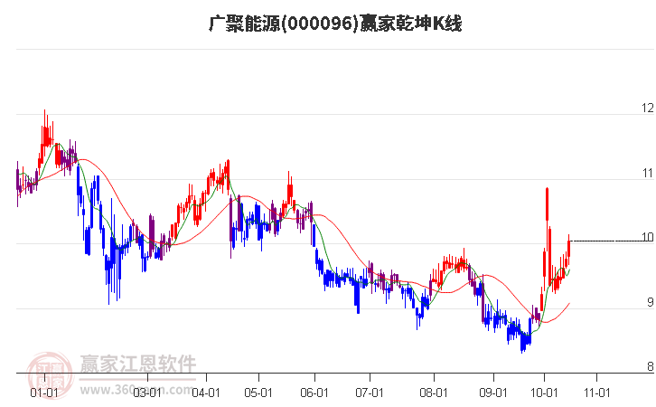 000096广聚能源赢家乾坤K线工具