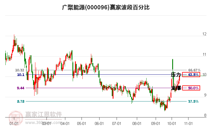 000096广聚能源赢家波段百分比工具