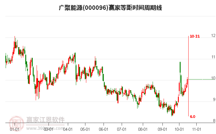 000096广聚能源赢家等距时间周期线工具