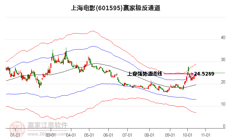 601595上海电影赢家极反通道工具