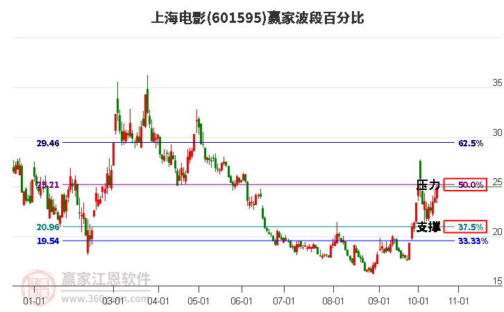 601595上海电影赢家波段百分比工具