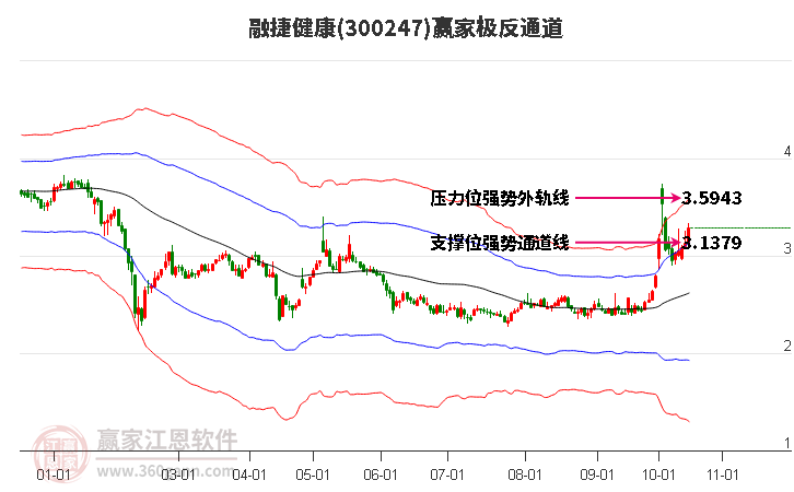 300247融捷健康赢家极反通道工具