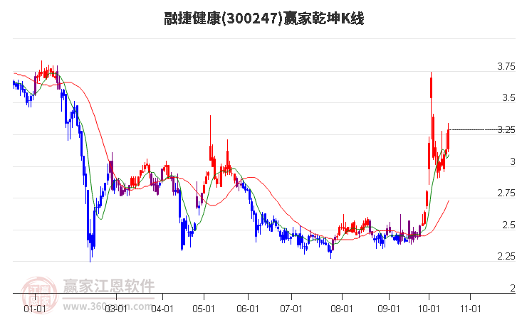 300247融捷健康赢家乾坤K线工具