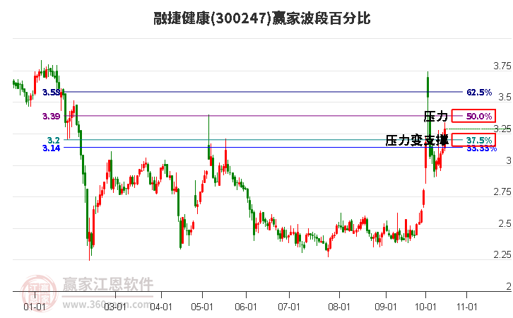 300247融捷健康赢家波段百分比工具