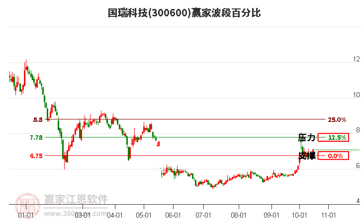 300600国瑞科技赢家波段百分比工具