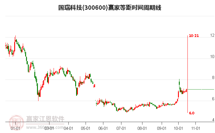 300600国瑞科技赢家等距时间周期线工具