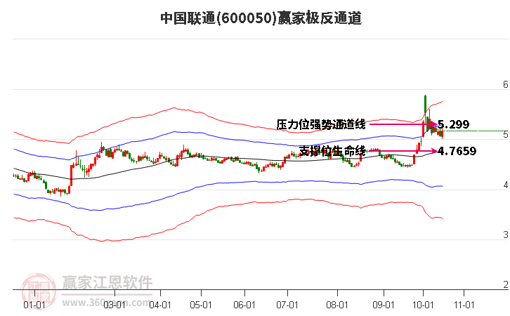 600050中国联通赢家极反通道工具