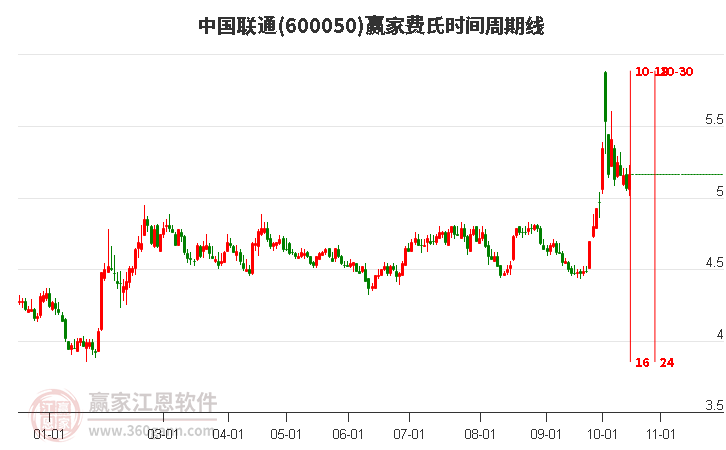 600050中国联通赢家费氏时间周期线工具