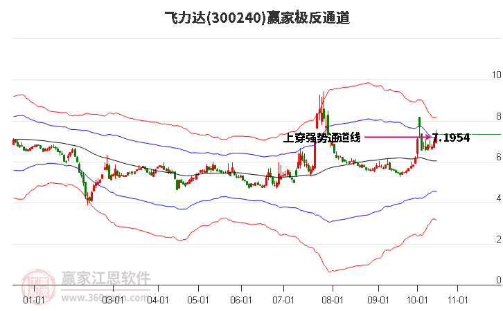 300240飞力达赢家极反通道工具