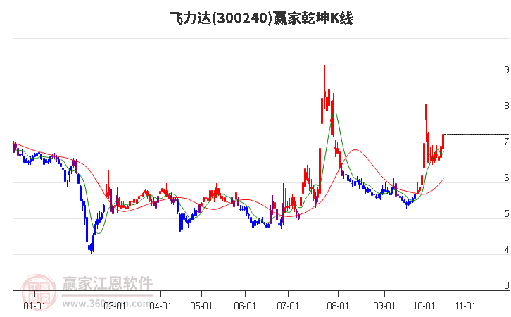 300240飞力达赢家乾坤K线工具