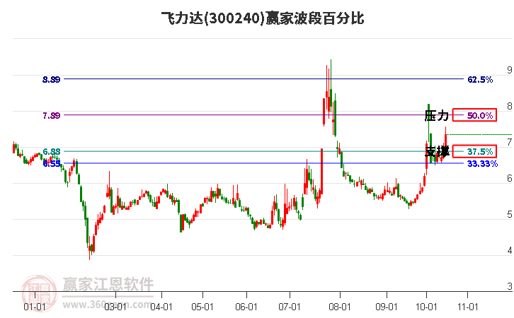 300240飞力达赢家波段百分比工具