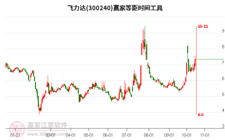 300240飞力达赢家等距时间周期线工具