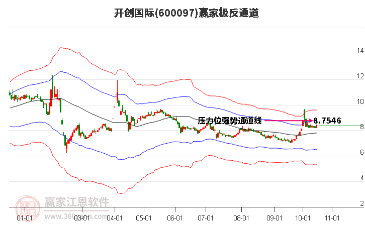 600097开创国际赢家极反通道工具