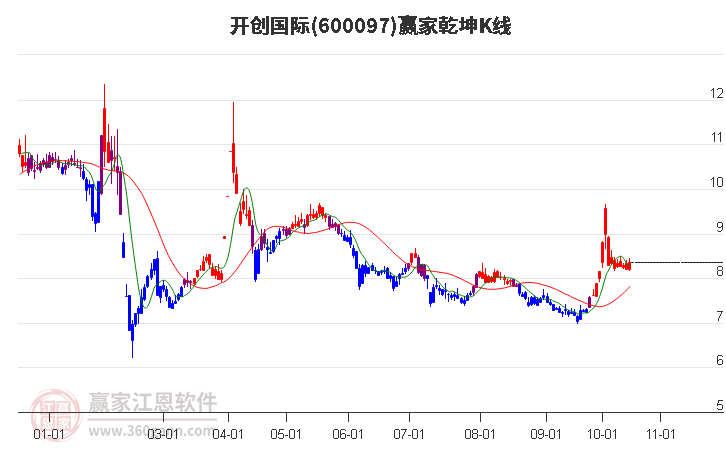 600097开创国际赢家乾坤K线工具