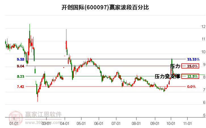 600097开创国际赢家波段百分比工具