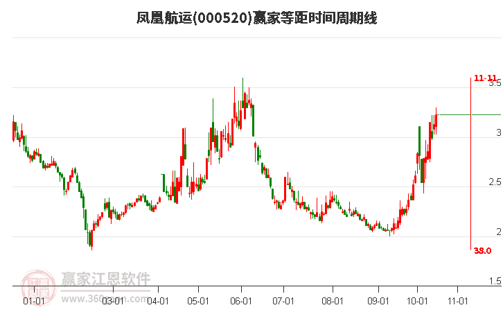 000520鳳凰航運(yùn)贏家等距時(shí)間周期線工具