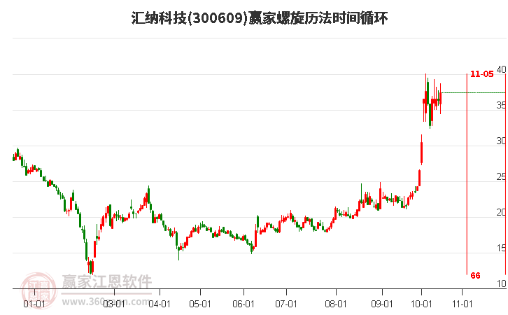 300609汇纳科技赢家螺旋历法时间循环工具