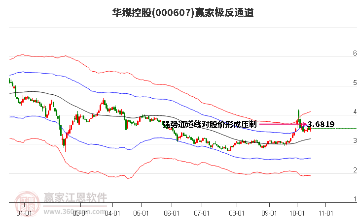 000607华媒控股赢家极反通道工具