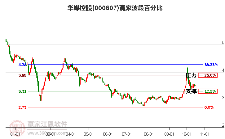 000607华媒控股赢家波段百分比工具