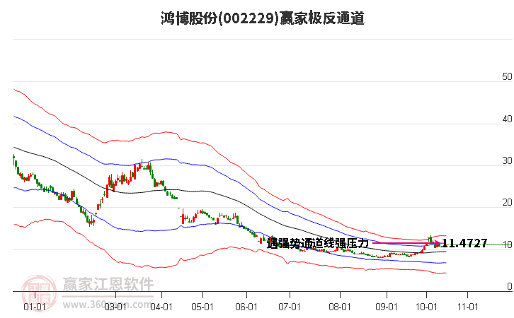 002229鸿博股份赢家极反通道工具