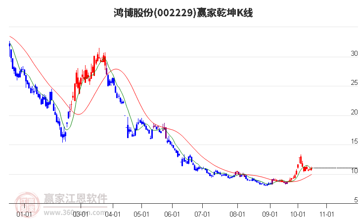 002229鸿博股份赢家乾坤K线工具