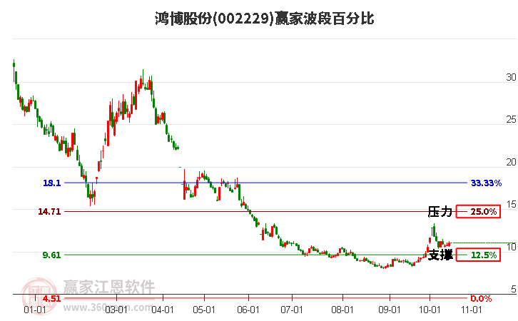 002229鸿博股份赢家波段百分比工具