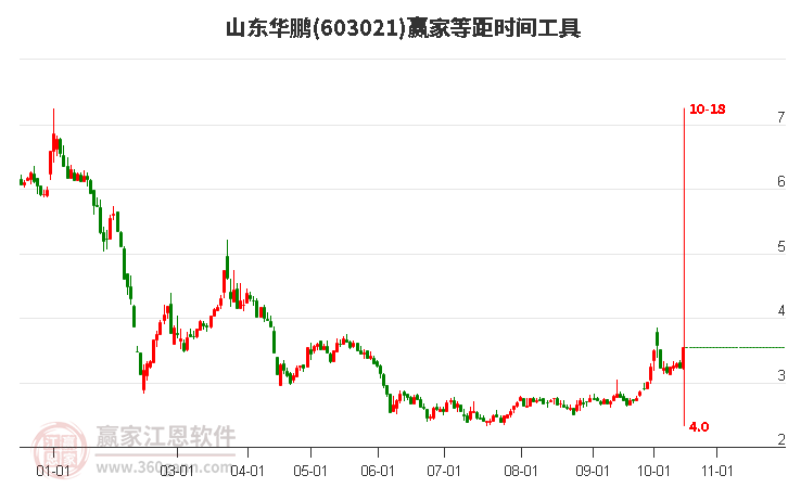 603021山東華鵬贏家等距時間周期線工具