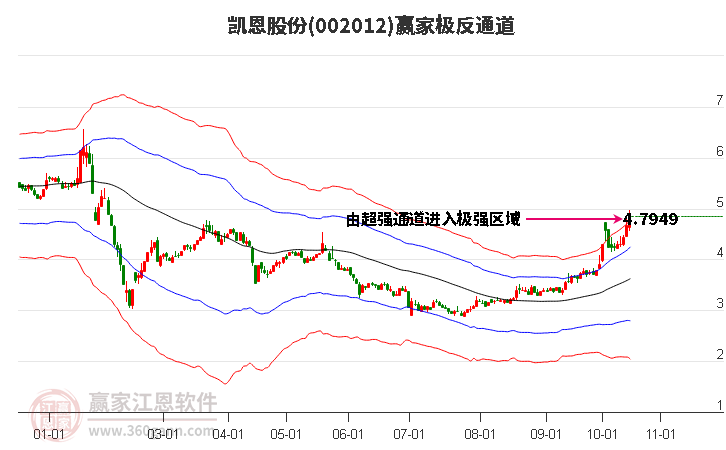 002012凯恩股份赢家极反通道工具