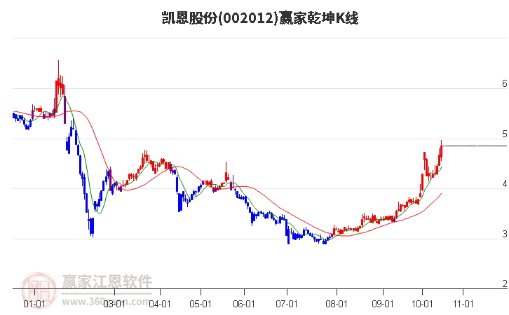 002012凯恩股份赢家乾坤K线工具