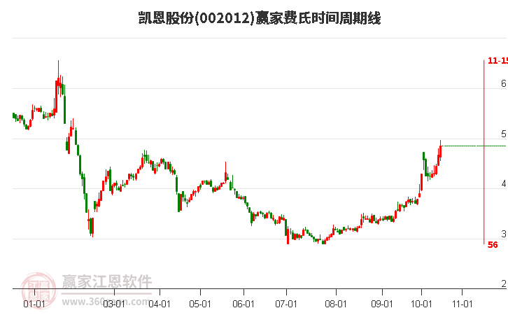 002012凯恩股份赢家费氏时间周期线工具