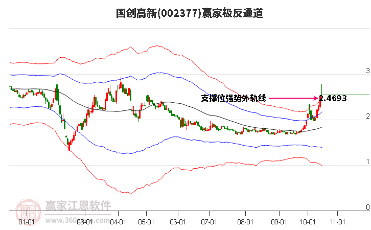 002377國創(chuàng)高新贏家極反通道工具