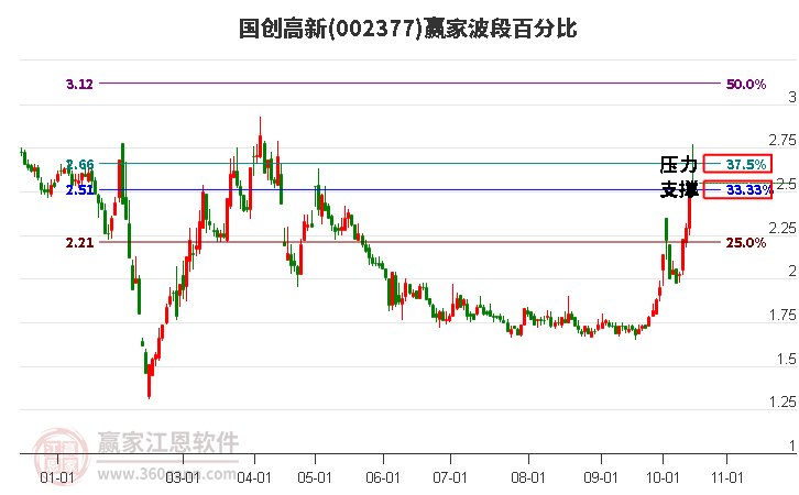 002377國創(chuàng)高新贏家波段百分比工具