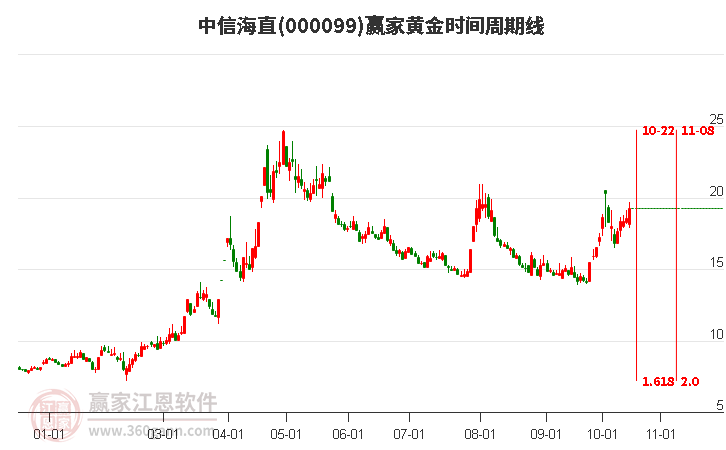 000099中信海直赢家黄金时间周期线工具