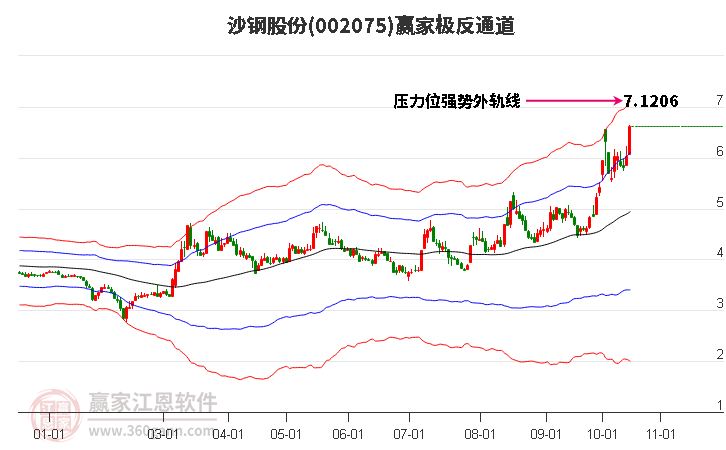 002075沙钢股份赢家极反通道工具