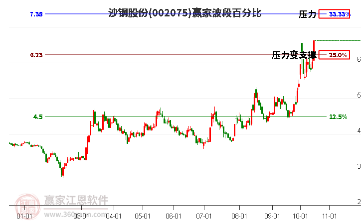 002075沙钢股份赢家波段百分比工具