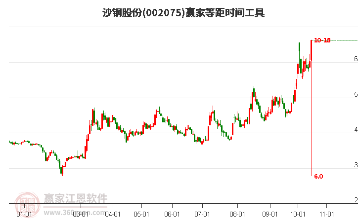 002075沙钢股份赢家等距时间周期线工具