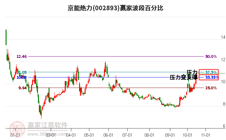 002893京能热力赢家波段百分比工具