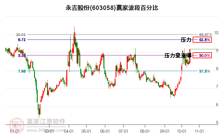 603058永吉股份赢家波段百分比工具